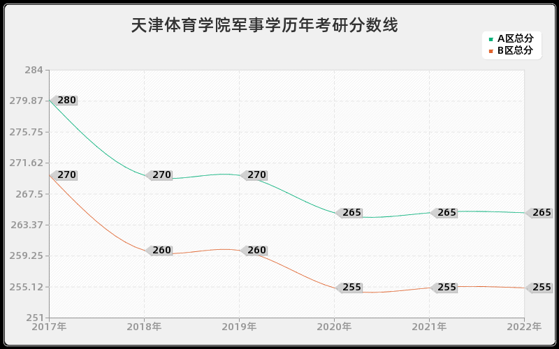 天津体育学院军事学历年考研分数线