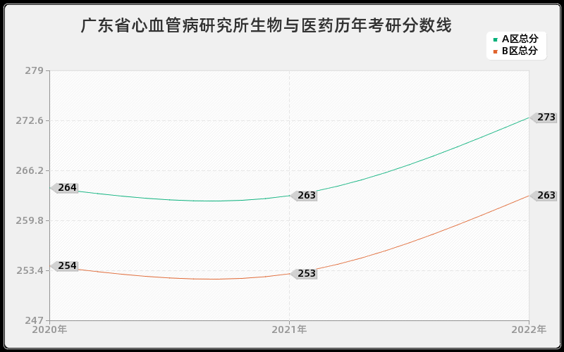 广东省心血管病研究所生物与医药历年考研分数线