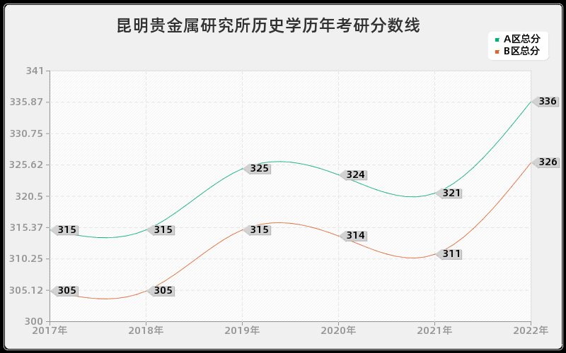 昆明贵金属研究所历史学历年考研分数线