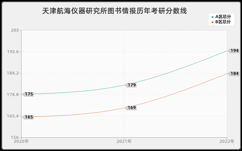 天津航海仪器研究所图书情报历年考研分数线