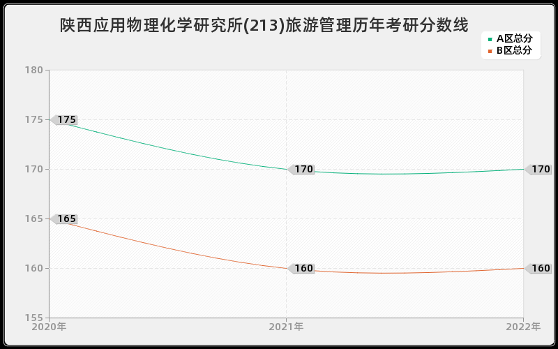 陕西应用物理化学研究所(213)旅游管理历年考研分数线