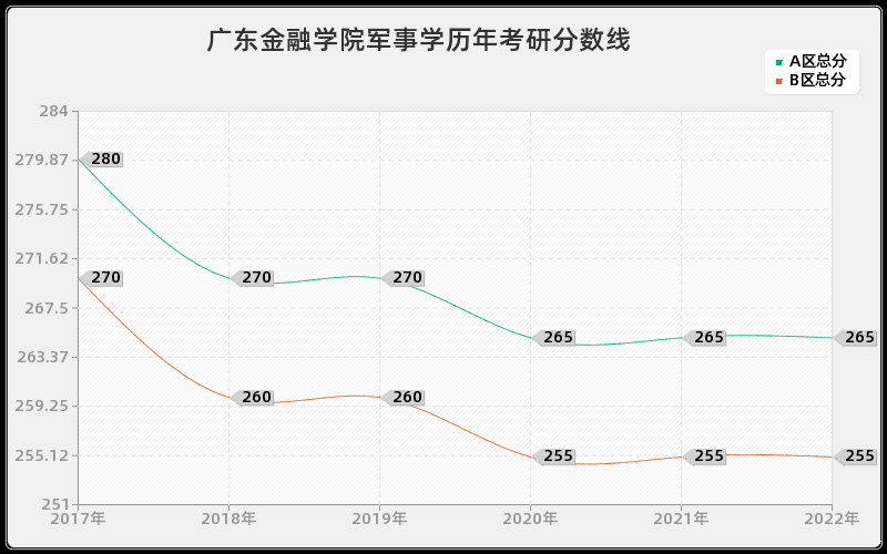 广东金融学院军事学历年考研分数线