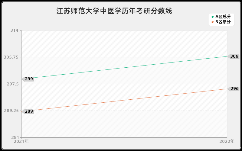 江苏师范大学中医学历年考研分数线