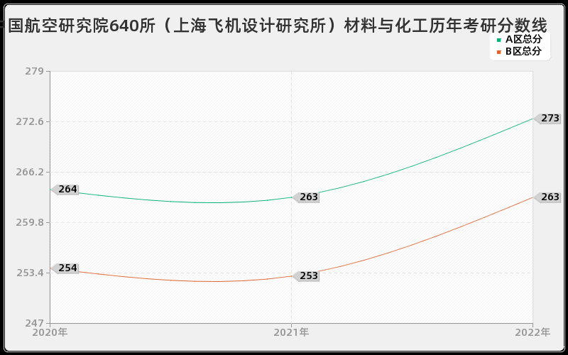 中国航空研究院640所（上海飞机设计研究所）材料与化工历年考研分数线