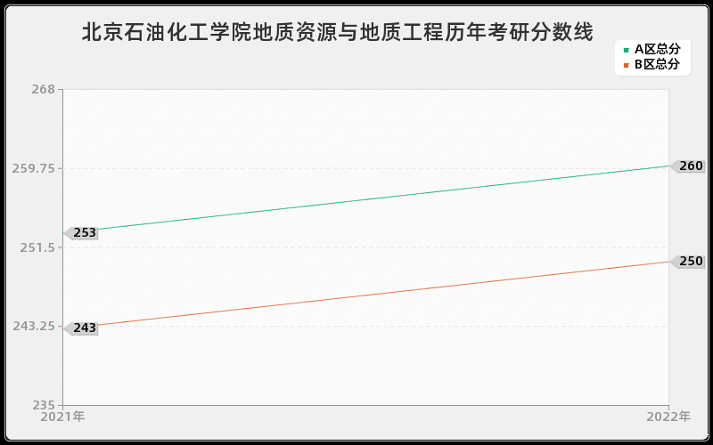 北京石油化工学院地质资源与地质工程历年考研分数线