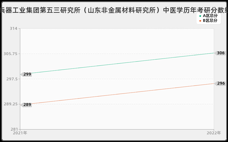 中国兵器工业集团第五三研究所（山东非金属材料研究所）中医学历年考研分数线