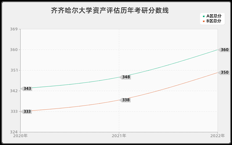 齐齐哈尔大学资产评估历年考研分数线