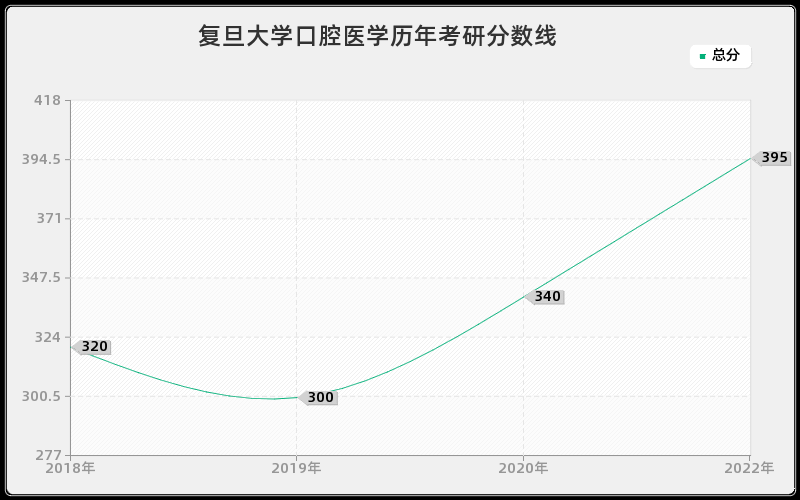 复旦大学口腔医学历年考研分数线