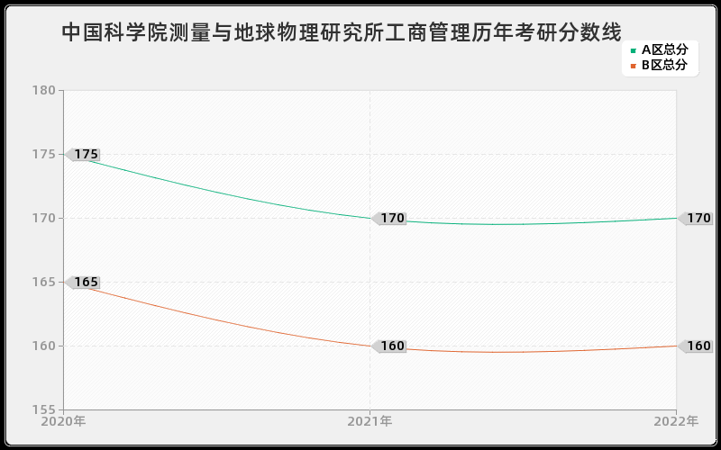 中国科学院测量与地球物理研究所工商管理历年考研分数线