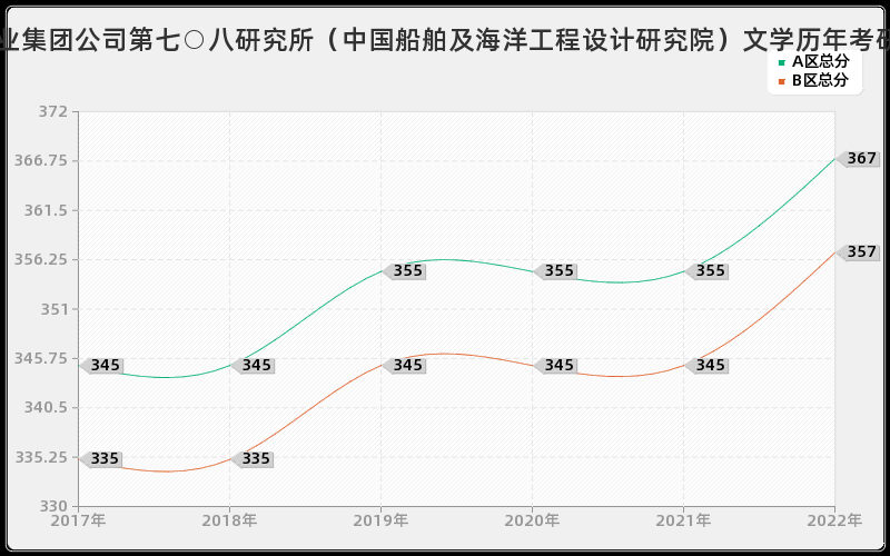 中国船舶工业集团公司第七○八研究所（中国船舶及海洋工程设计研究院）文学历年考研分数线