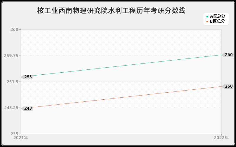 核工业西南物理研究院水利工程历年考研分数线