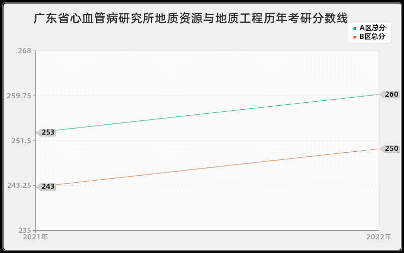 广东省心血管病研究所地质资源与地质工程历年考研分数线