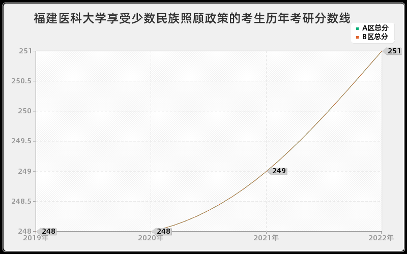 福建医科大学享受少数民族照顾政策的考生历年考研分数线