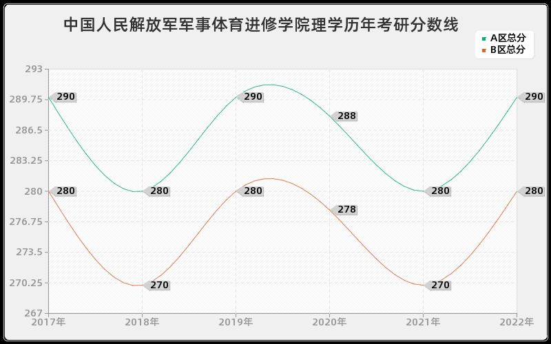 中国人民解放军军事体育进修学院理学历年考研分数线