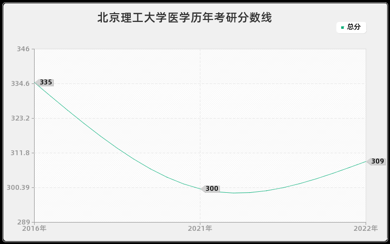 北京理工大学医学历年考研分数线