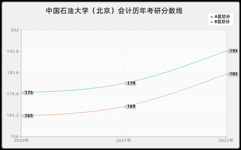 中国石油大学（北京）会计历年考研分数线