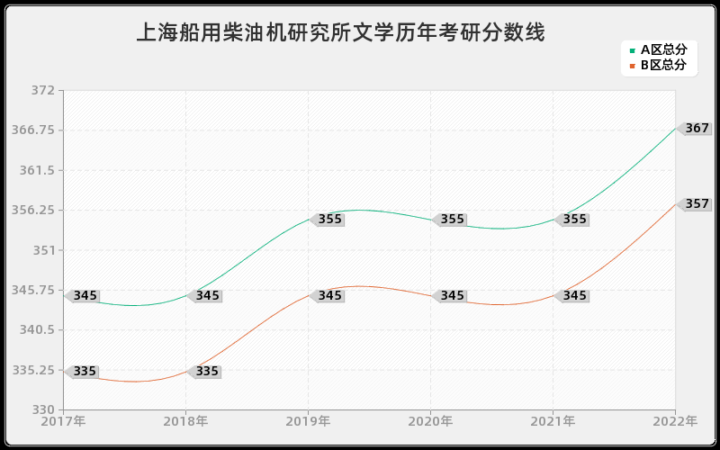 上海船用柴油机研究所文学历年考研分数线