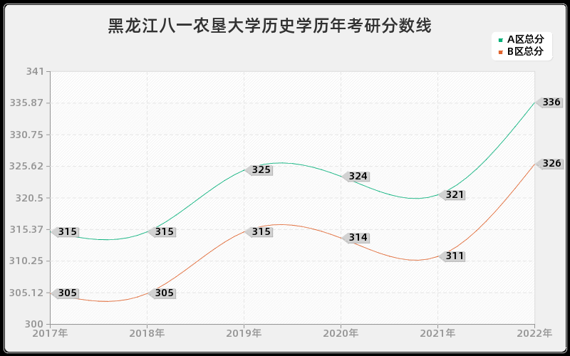 黑龙江八一农垦大学历史学历年考研分数线