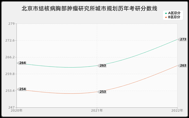 北京市结核病胸部肿瘤研究所城市规划历年考研分数线