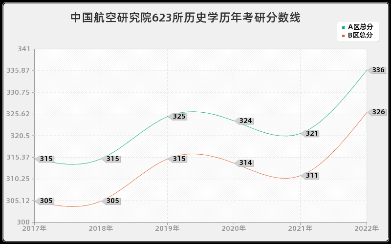 中国航空研究院623所历史学历年考研分数线