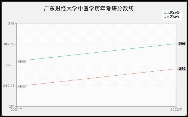 广东财经大学中医学历年考研分数线