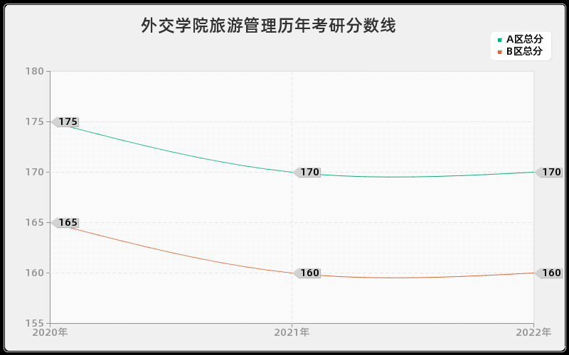 外交学院旅游管理历年考研分数线