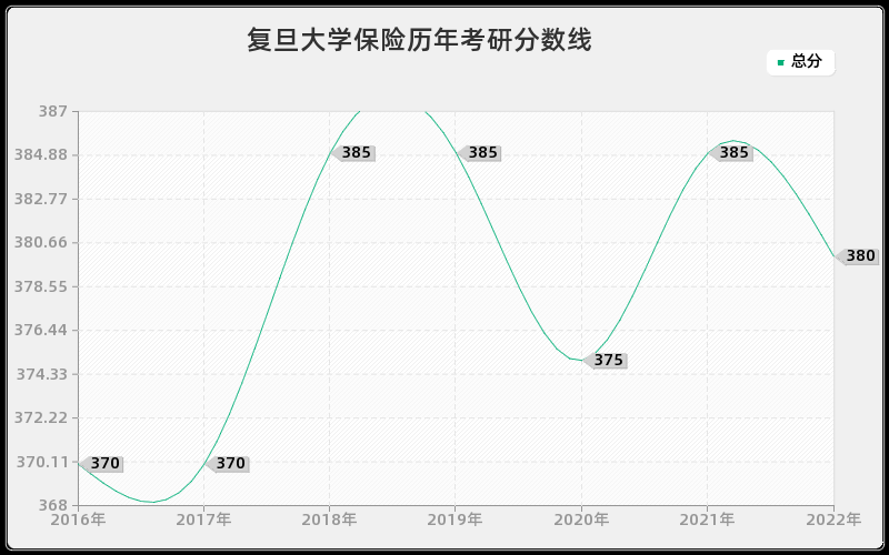 复旦大学保险历年考研分数线