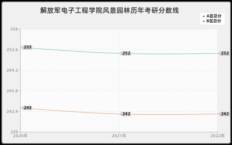 解放军电子工程学院风景园林历年考研分数线