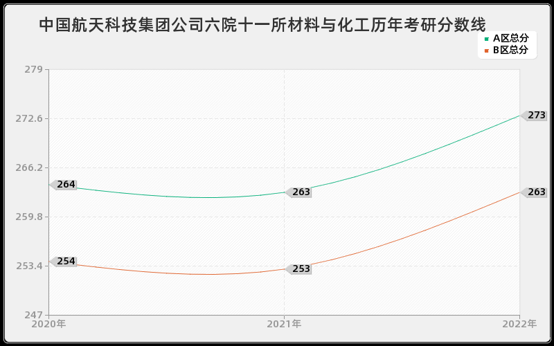 中国航天科技集团公司六院十一所材料与化工历年考研分数线