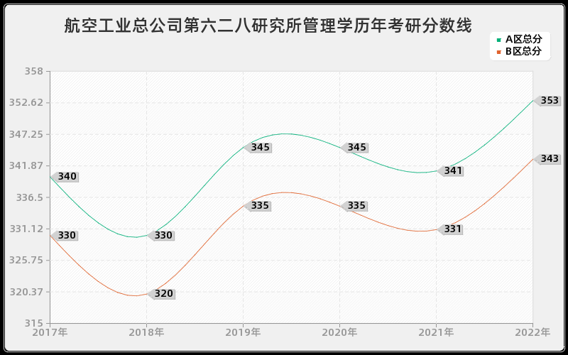 航空工业总公司第六二八研究所管理学历年考研分数线