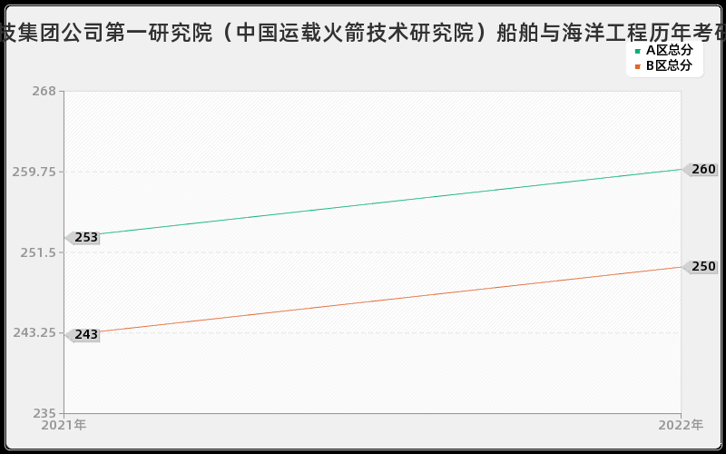 中国航天科技集团公司第一研究院（中国运载火箭技术研究院）船舶与海洋工程历年考研分数线