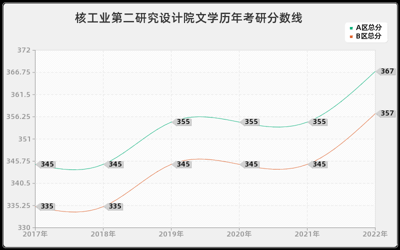 核工业第二研究设计院文学历年考研分数线