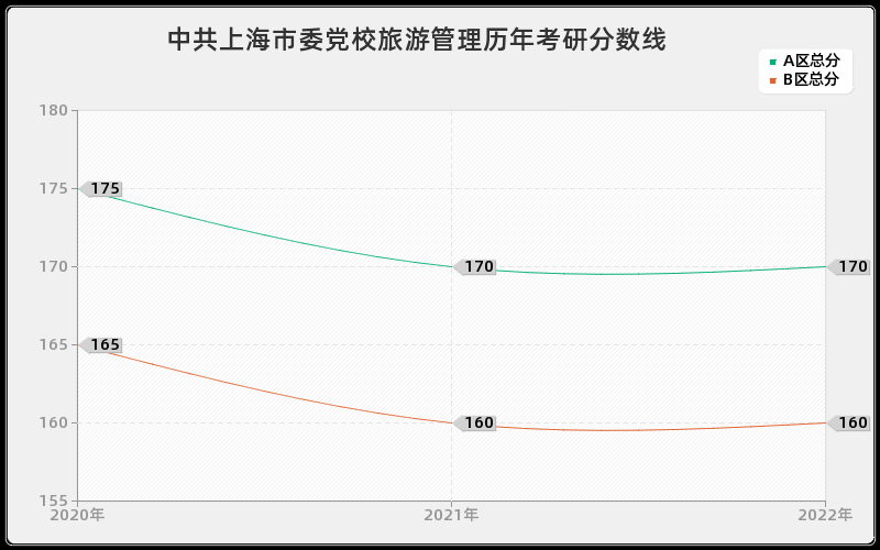 中共上海市委党校旅游管理历年考研分数线