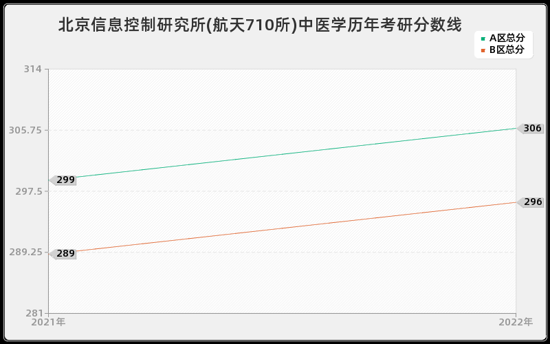 北京信息控制研究所(航天710所)中医学历年考研分数线