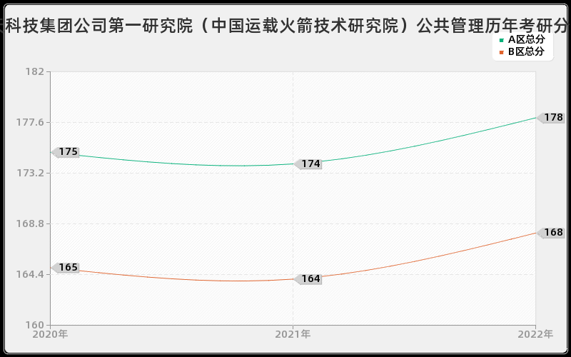 中国航天科技集团公司第一研究院（中国运载火箭技术研究院）公共管理历年考研分数线