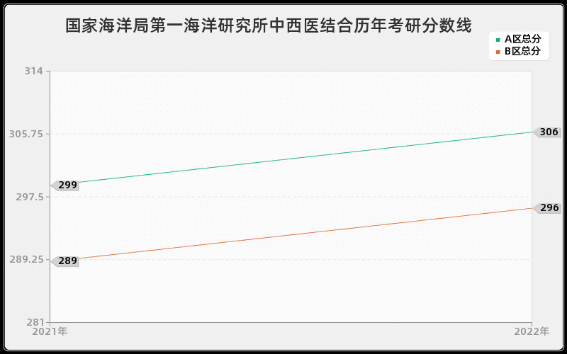 国家海洋局第一海洋研究所中西医结合历年考研分数线