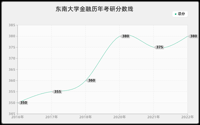 东南大学金融历年考研分数线