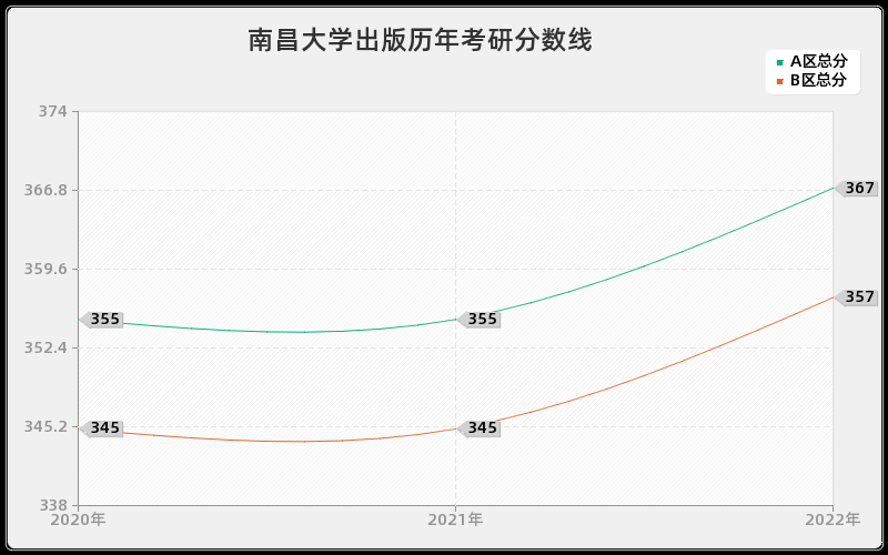 南昌大学出版历年考研分数线