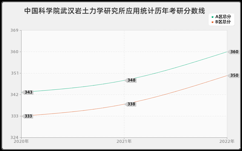 中国科学院武汉岩土力学研究所应用统计历年考研分数线