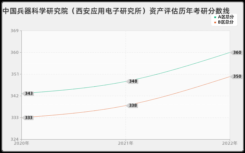 中国兵器科学研究院（西安应用电子研究所）资产评估历年考研分数线