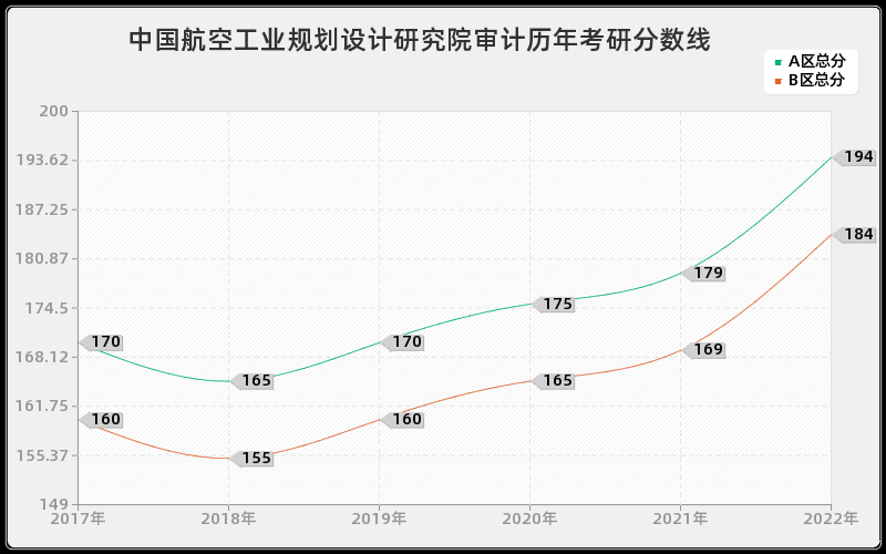 中国航空工业规划设计研究院审计历年考研分数线