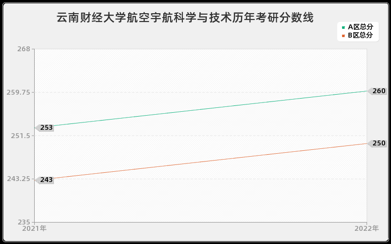 云南财经大学航空宇航科学与技术历年考研分数线