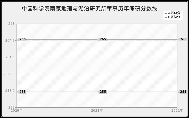 中国科学院南京地理与湖泊研究所军事历年考研分数线