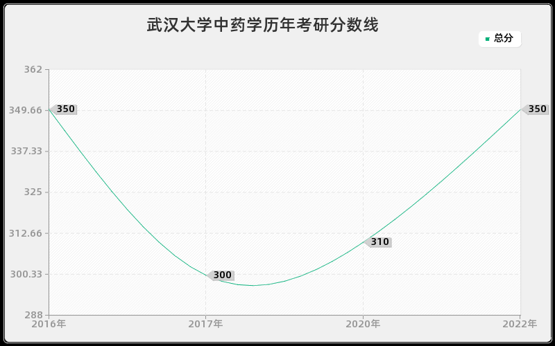 武汉大学中药学历年考研分数线