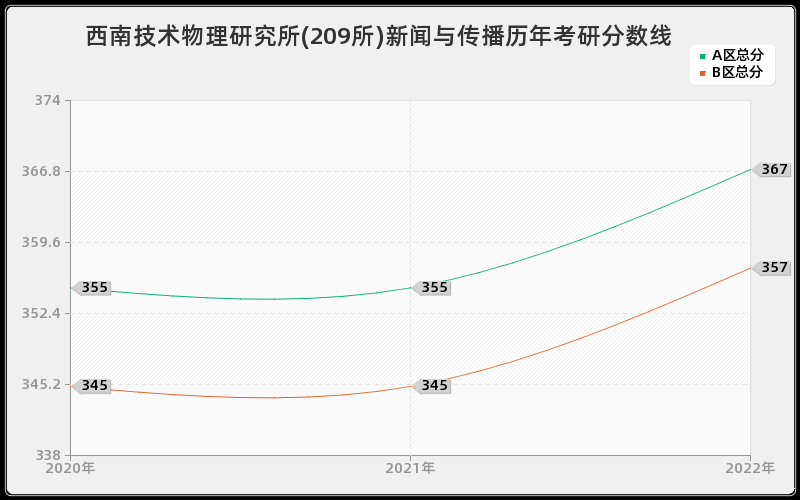 西南技术物理研究所(209所)新闻与传播历年考研分数线