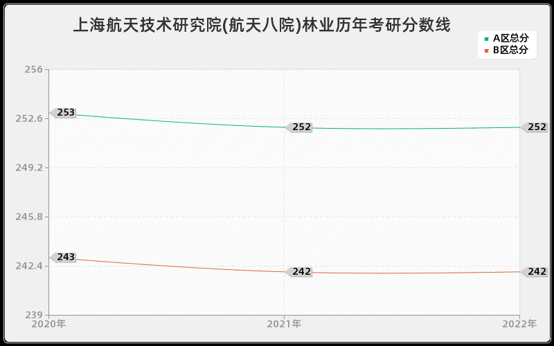 上海航天技术研究院(航天八院)林业历年考研分数线