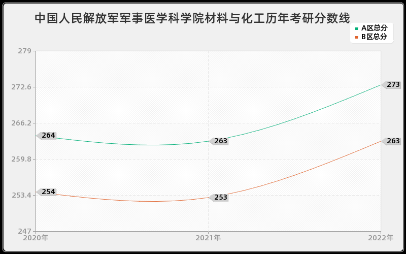 中国人民解放军军事医学科学院材料与化工历年考研分数线