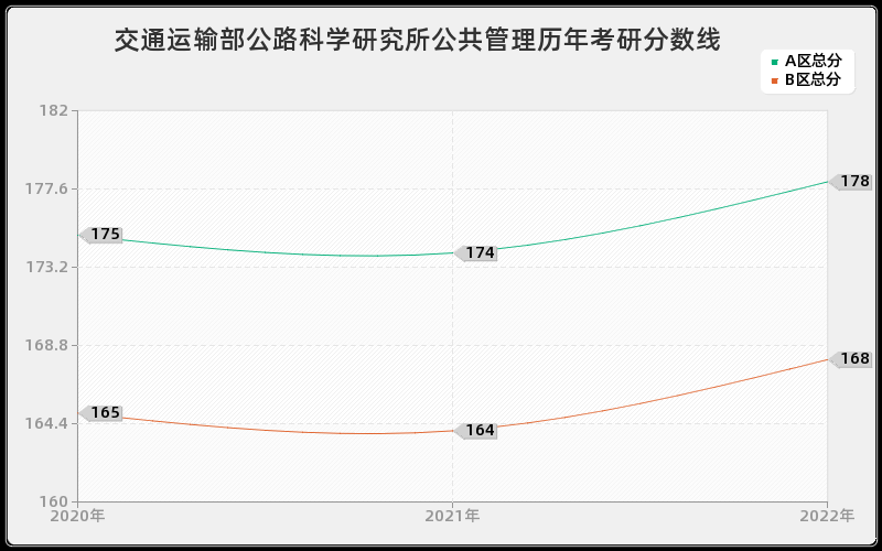 交通运输部公路科学研究所公共管理历年考研分数线