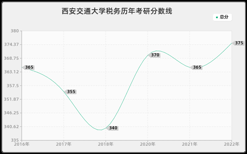 西安交通大学税务历年考研分数线