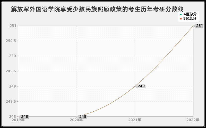 解放军外国语学院享受少数民族照顾政策的考生历年考研分数线